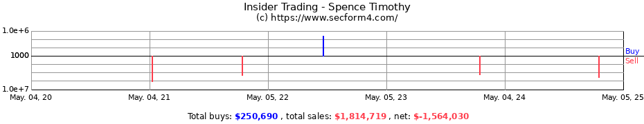 Insider Trading Transactions for Spence Timothy