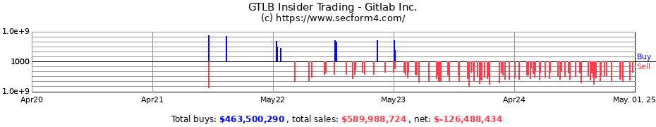 Insider Trading Transactions for Gitlab Inc.