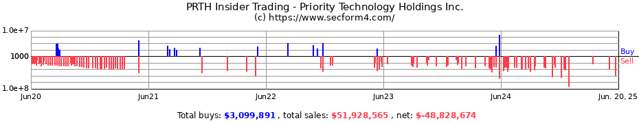 Insider Trading Transactions for Priority Technology Holdings Inc.