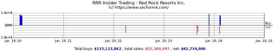Insider Trading Transactions for Red Rock Resorts Inc.