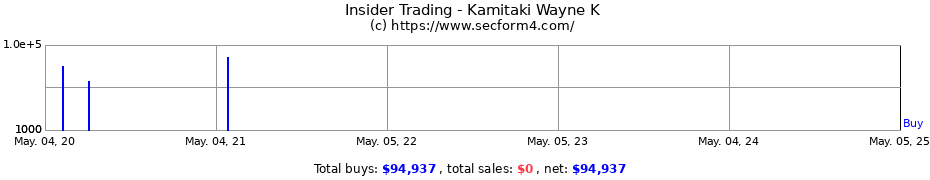 Insider Trading Transactions for Kamitaki Wayne K