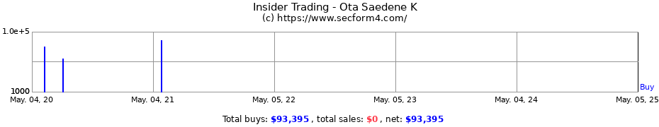 Insider Trading Transactions for Ota Saedene K