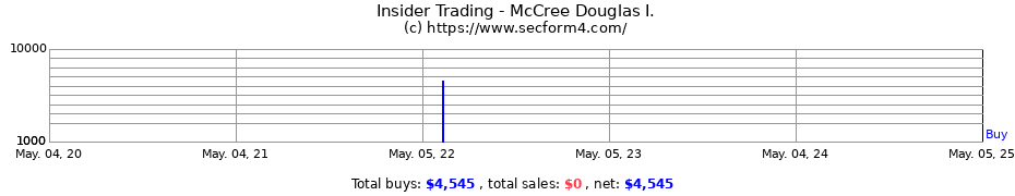 Insider Trading Transactions for McCree Douglas I.