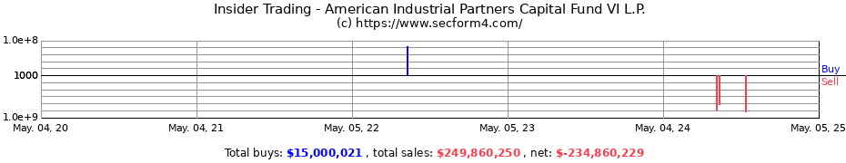 Insider Trading Transactions for American Industrial Partners Capital Fund VI L.P.