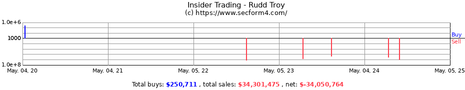 Insider Trading Transactions for Rudd Troy