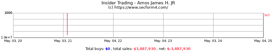 Insider Trading Transactions for Amos James H. JR