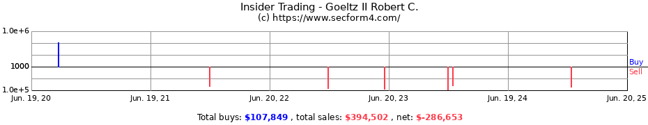 Insider Trading Transactions for Goeltz II Robert C.