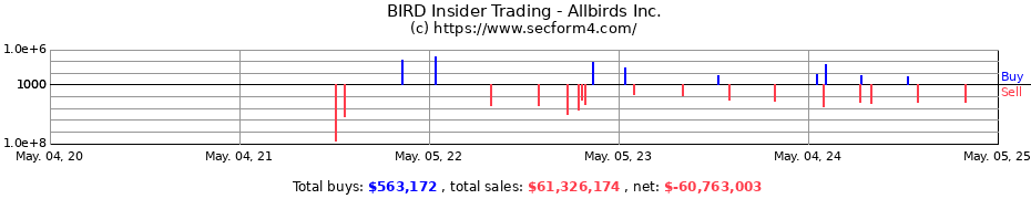 Insider Trading Transactions for Allbirds Inc.