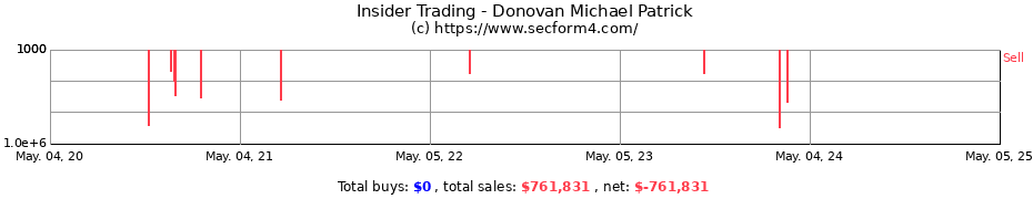Insider Trading Transactions for Donovan Michael Patrick
