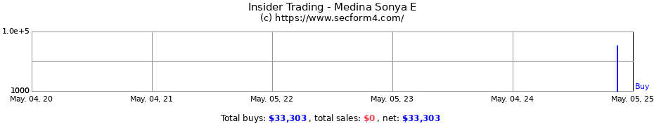 Insider Trading Transactions for Medina Sonya E