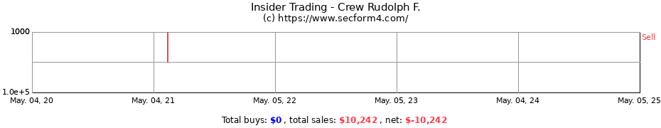 Insider Trading Transactions for Crew Rudolph F.