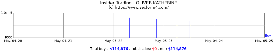 Insider Trading Transactions for OLIVER KATHERINE