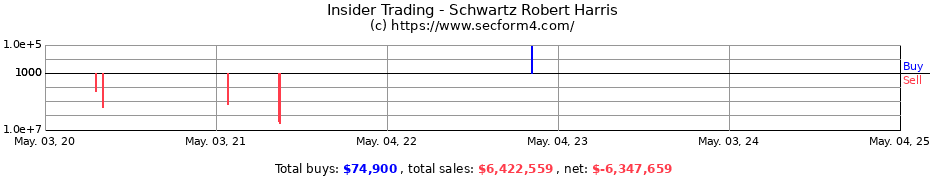 Insider Trading Transactions for Schwartz Robert Harris