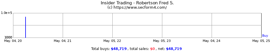 Insider Trading Transactions for Robertson Fred S.