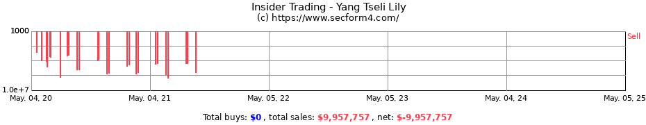 Insider Trading Transactions for Yang Tseli Lily