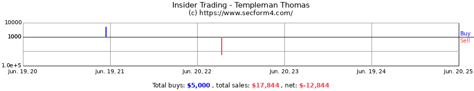 Insider Trading Transactions for Templeman Thomas