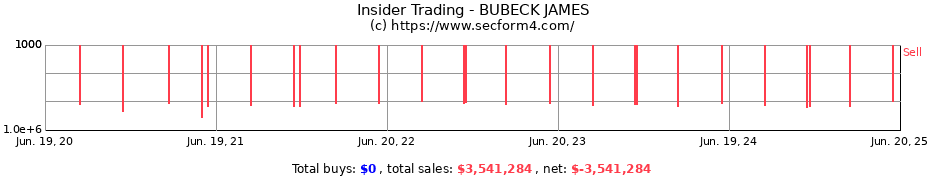 Insider Trading Transactions for BUBECK JAMES