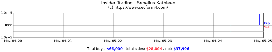 Insider Trading Transactions for Sebelius Kathleen