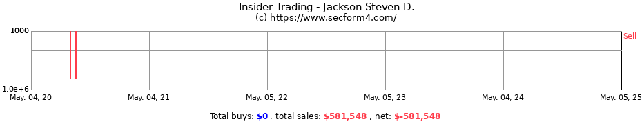 Insider Trading Transactions for Jackson Steven D.