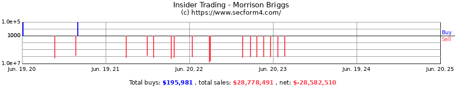 Insider Trading Transactions for Morrison Briggs