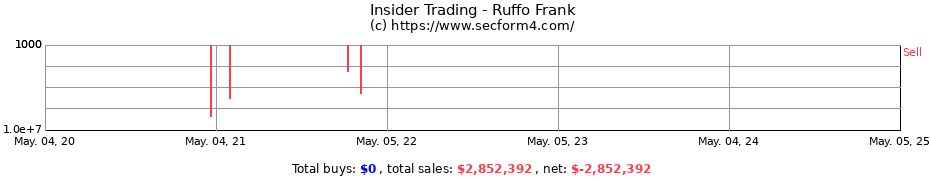 Insider Trading Transactions for Ruffo Frank