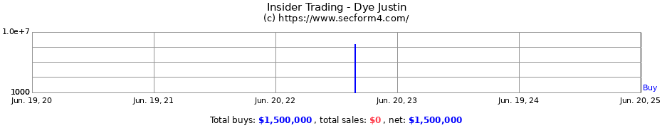 Insider Trading Transactions for Dye Justin