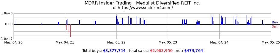 Insider Trading Transactions for Medalist Diversified REIT Inc.