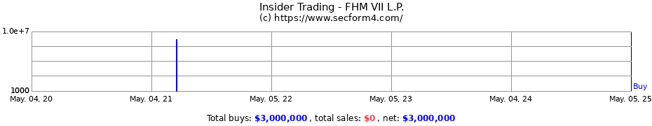 Insider Trading Transactions for FHM VII L.P.