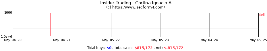 Insider Trading Transactions for Cortina Ignacio A