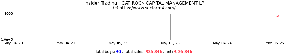 Insider Trading Transactions for CAT ROCK CAPITAL MANAGEMENT LP