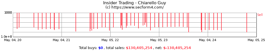 Insider Trading Transactions for Chiarello Guy