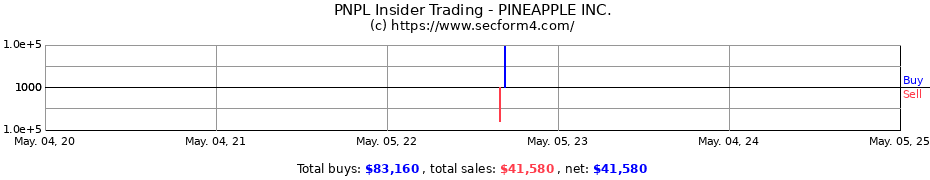 Insider Trading Transactions for PINEAPPLE INC.