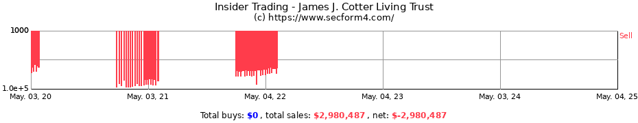 Insider Trading Transactions for James J. Cotter Living Trust