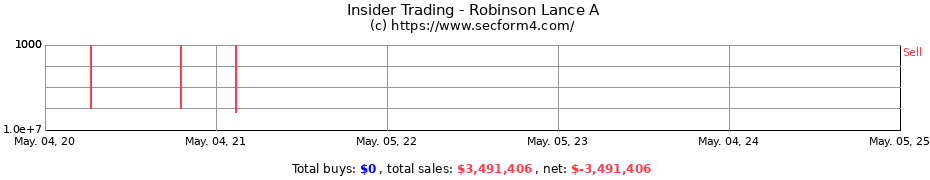 Insider Trading Transactions for Robinson Lance A