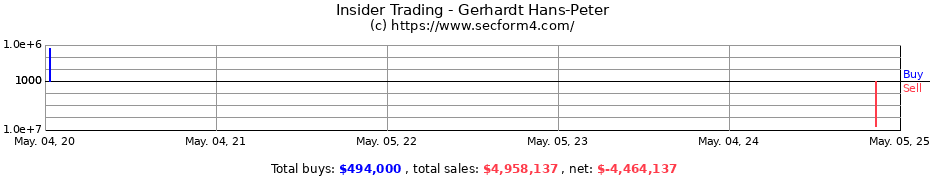 Insider Trading Transactions for Gerhardt Hans-Peter