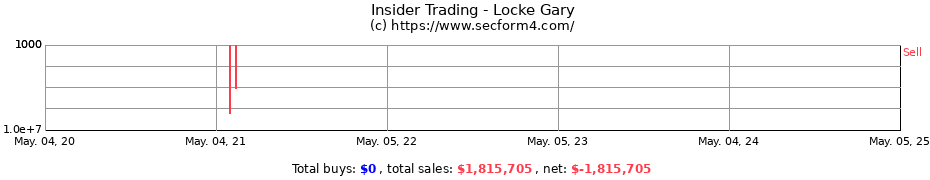 Insider Trading Transactions for Locke Gary