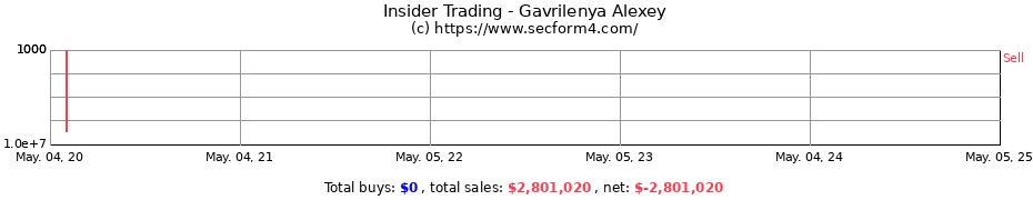 Insider Trading Transactions for Gavrilenya Alexey