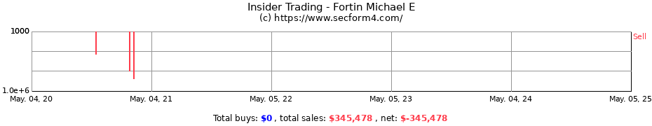 Insider Trading Transactions for Fortin Michael E