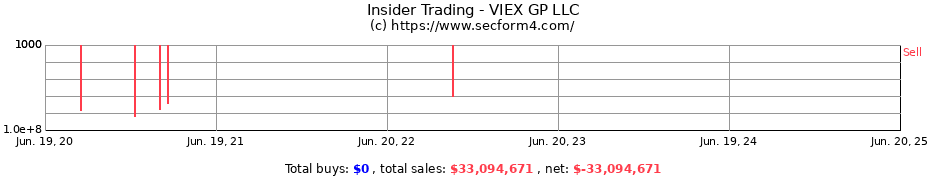 Insider Trading Transactions for VIEX GP LLC