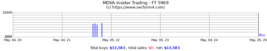 Insider Trading Transactions for FT 5969