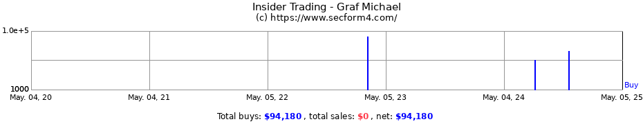 Insider Trading Transactions for Graf Michael