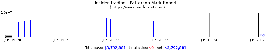 Insider Trading Transactions for Patterson Mark Robert