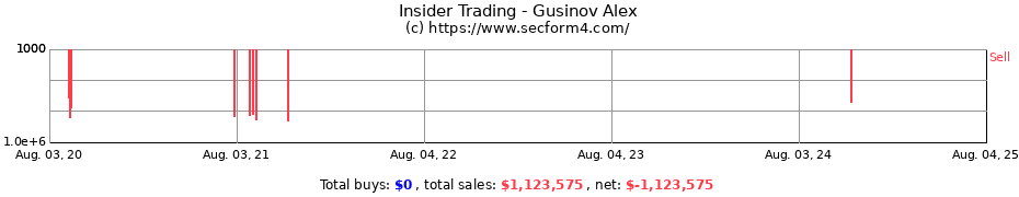 Insider Trading Transactions for Gusinov Alex
