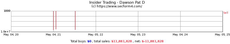 Insider Trading Transactions for Dawson Pat D