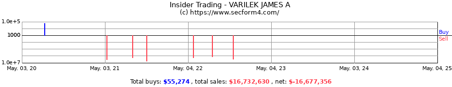 Insider Trading Transactions for VARILEK JAMES A