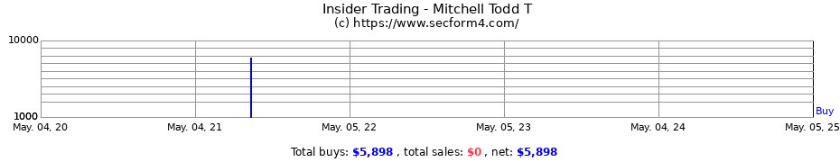 Insider Trading Transactions for Mitchell Todd T