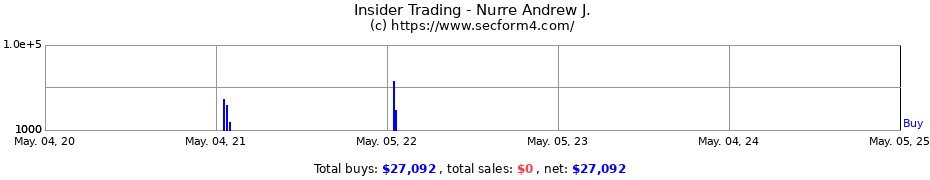 Insider Trading Transactions for Nurre Andrew J.