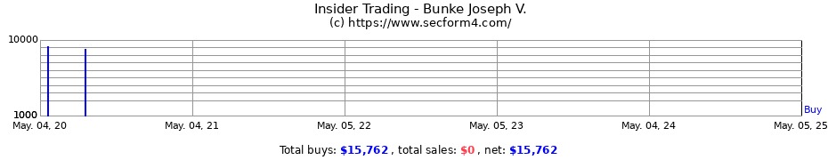 Insider Trading Transactions for Bunke Joseph V.