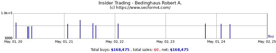 Insider Trading Transactions for Bedinghaus Robert A.