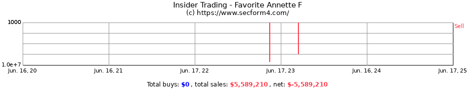 Insider Trading Transactions for Favorite Annette F